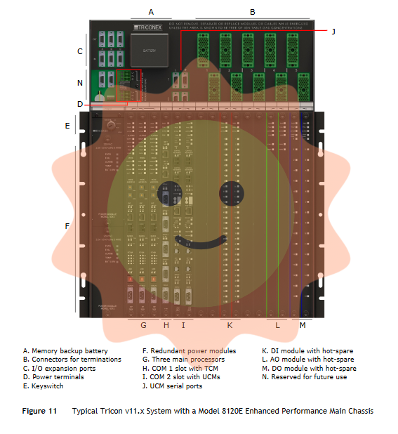 Triconex Tricon v9-v11 fault-tolerant control system: triple module redundant architecture and high availability design