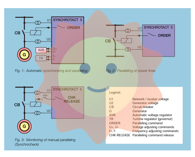 ABB SYNCHROTACT ®  5 Synchronous grid connected equipment and systems